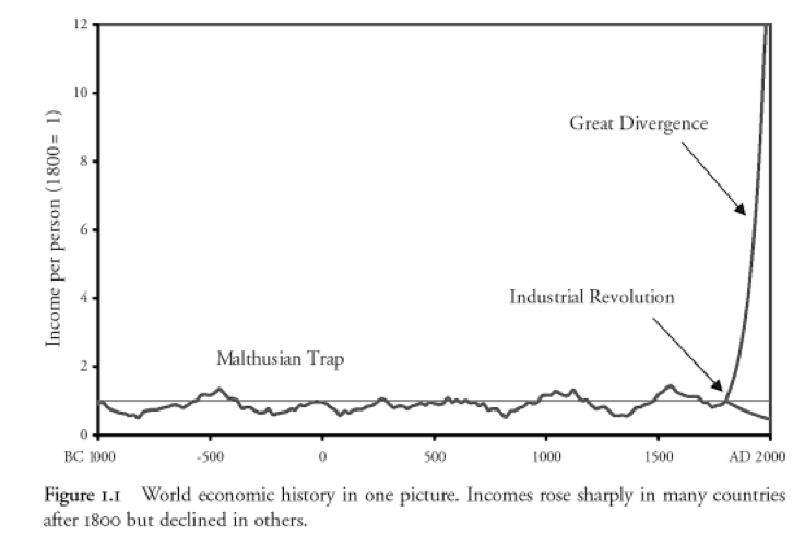 Graph of per-capita income from 1000 BC to the present. 1800's per-capita income is set to 1. By that measure, humanity's per-capita income hovered around 1 for ALL OF TIME up to 1800. At that moment, there was a sudden break, where parts of the world skyrocketed off to 12 on that scale, and others (in the developing world) remained in the Malthusian trap: doomed to increase their population whenever income increased a little bit.
